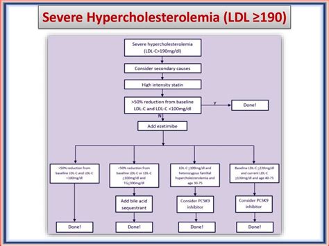 Cholesterol Management Guidelines