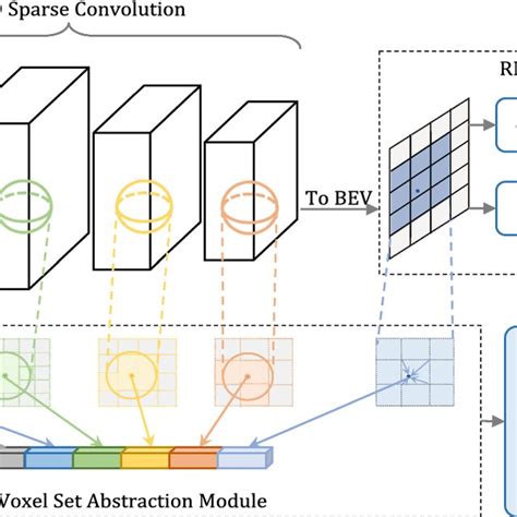 The Overall Architecture Of Our Proposed PV RCNN The Raw Point Clouds