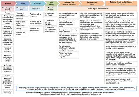 Annex Primary Care Outcomes Framework Primary Care National