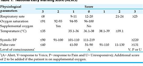 Pdf Early Warning Scoring System For Early Recognition Of And Timely