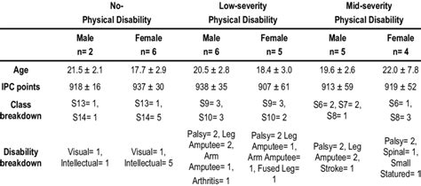 Breakdown Of Categories In Sex Disability And Class Download Table