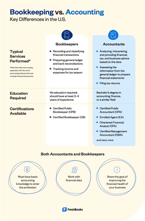 Bookkeeping Vs Accounting Whats The Difference—and Which One Does