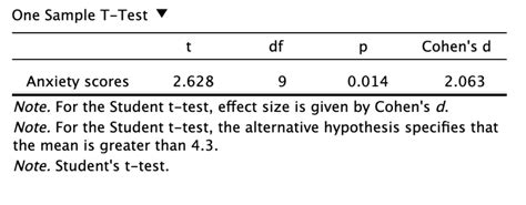 Solved The DASS-21 questionnaire is a validated measure of | Chegg.com