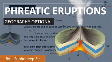 Phreatic Eruption