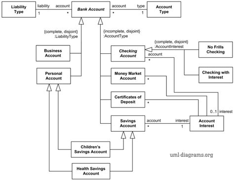 Bank Account Domain Class Diagram Png