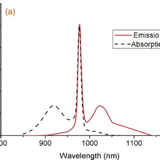 A Emission And Absorption Cross Sections Of YDF In Our Experiment