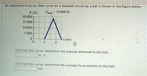 Solved An Estimated Force Vs Time Curve For A Baseball Struck By A