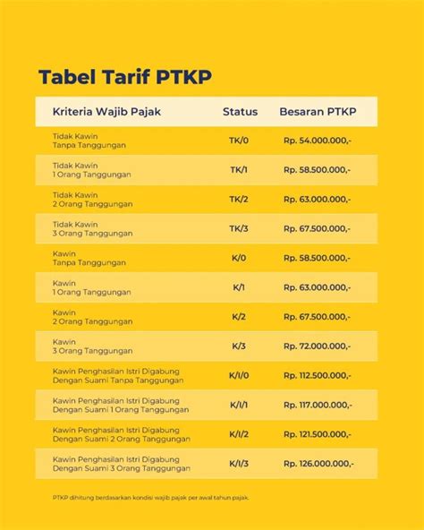 PTKP Terbaru 2023 Resmi Berlaku Simak Aturannya