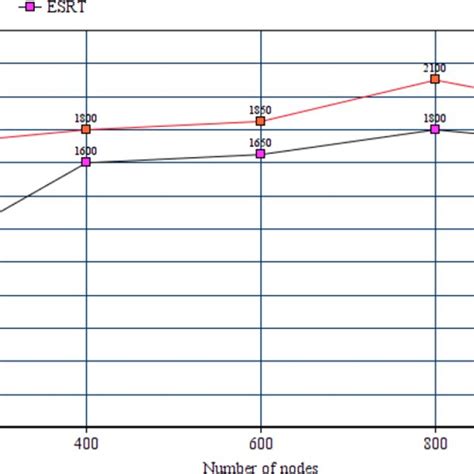 Throughput Comparison With Varying Number Of Nodes Download