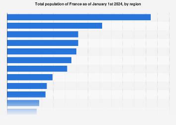 French population by region 2024 | Statista