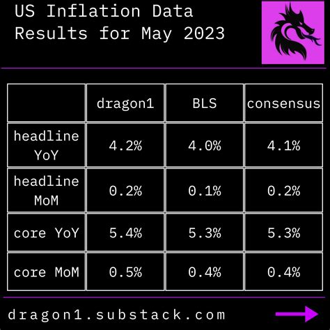 US Inflation Data - May 2023 Nowcast Results - dragon1