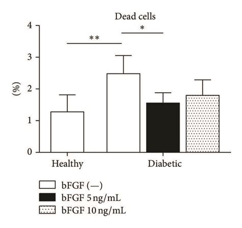 Cellular Senescence And Apoptosis Level In Healthy And Diabetic Ascs