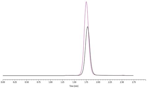 Restek Chromatograms