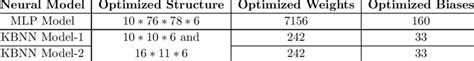 Comparison Of Weights And Biases Download Scientific Diagram