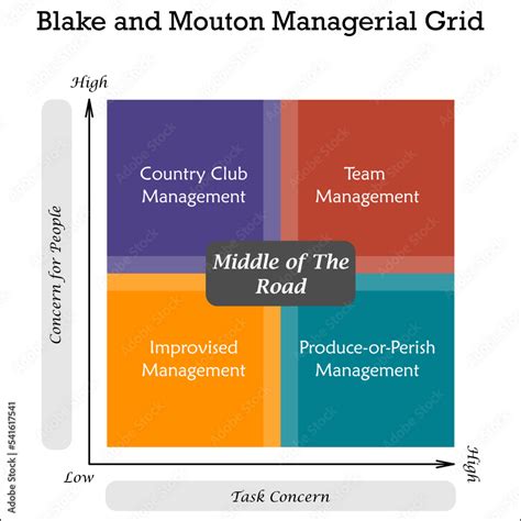 Blake And Mouton Managerial Grid In Matrix Infographic Template Stock