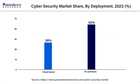 Cyber Security Market Size To Surpass Usd 87848 Bn By 2034