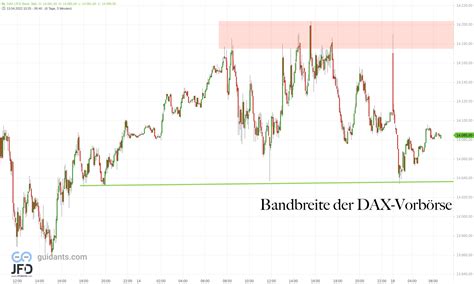 Chartanalyse Dax Wochenmitte Nach Ostern Schwung Der Wall Street