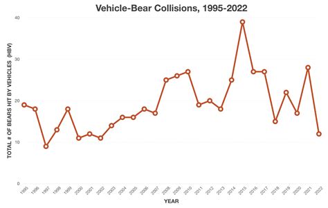 each year over vehicle collisions occur
