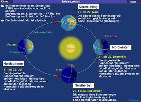 RAOnline EDU Tropischer Regenwald Klima Der Tropischen Und