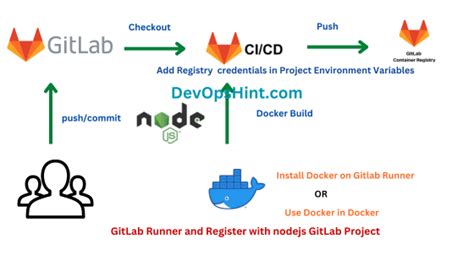 Push Docker Image To GitLab Container Registry 7 Steps