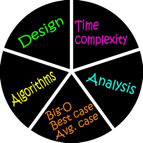 Design Analysis Of Algorithms Az Computing