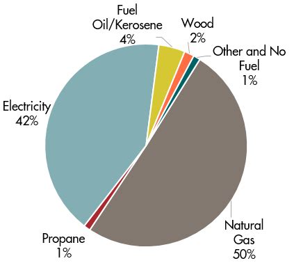 Multnomah County — Energy Info