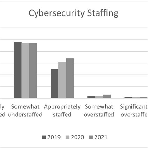 Conceptual Diagram Of The Components Of Cybersecurity Workforce Skills