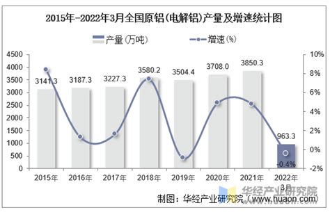 2022年1 3月全国原铝电解铝产量与增速统计华经情报网华经产业研究院