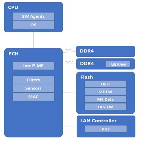 Getting Started With Intel Active Management Technology Intel AMT