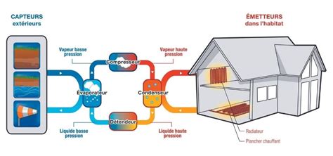 Quels sont les avantages d une pompe à chaleur air air