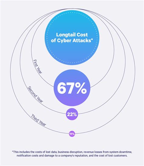 Cyber Attack Statistics