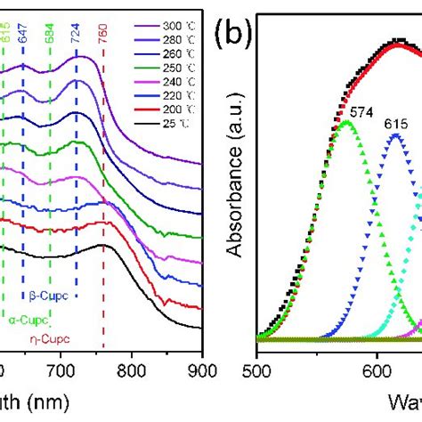 A Uv Vis Spectra Of Cupc Crystals Annealed At Different Temperatures