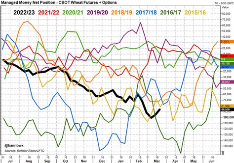 Karen Braun On Twitter Commitments Of Traders Charts Disaggregated