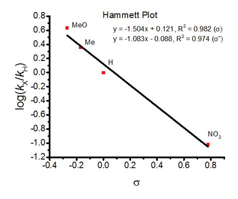 13 Hammett Plot Of Plot Of Log K Vs σ For The Oxidation Of