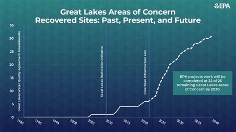 Plastic Pollution In Great Lakes Clearance Aria Database