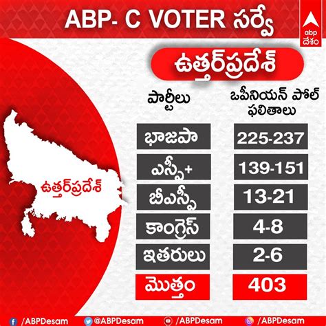 Abp Cvoter Survey Live Updates Up Punjab Goa Manipur Uttarakhand Election 2022 Opinion Poll