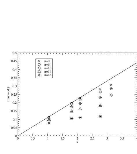 Structure Function Fzz K For N 48 The Line Is Given By Applying Download Scientific