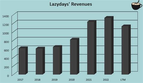 Lazydays Holdings An Uncertain Future NASDAQ LAZY Seeking Alpha