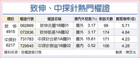 致伸中探針 今年營運看旺 期權 旺得富理財網