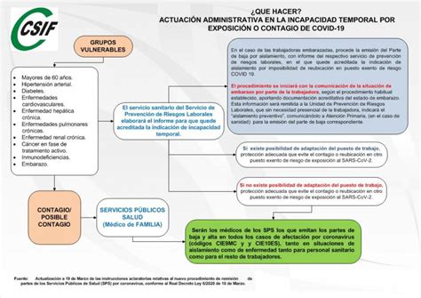 Csif Csif Te Informa Sobre La Tramitaci N De Incapacidad Temporal Por