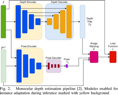 Pdf Monocular Depth Estimation With Self Supervised Instance