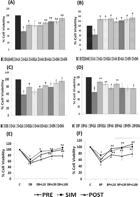 Effect Of Various N And N Pufas Treatment Pre In Case Of Al Bp