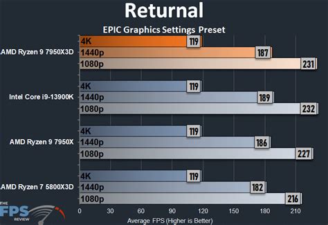 Amd Ryzen 9 7950x3d Gaming Performance Cpu Review Page 4 Of 7