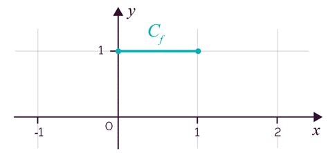 Mathématiques loi uniforme à densité AuFutur