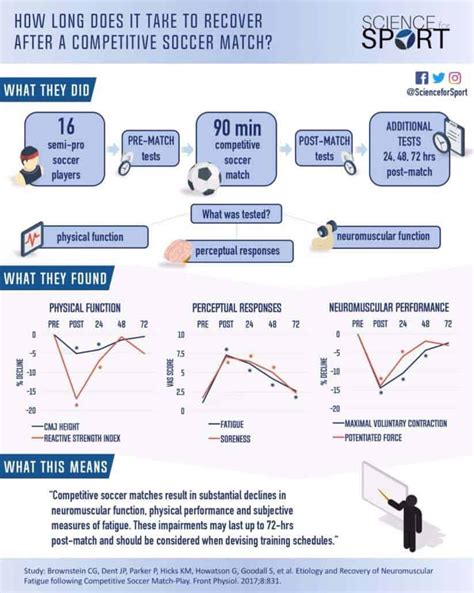 Competitive Soccer Match Recovery Science For Sport