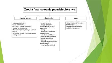 R D A Finansowania Ma Ych I Rednich Przedsi Biorstw W Polsce