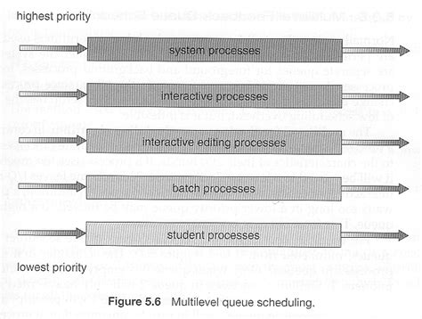 Operating Systems Cpu Scheduling