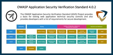 Owasp Application Security Verification Standard Asvs Sapphire