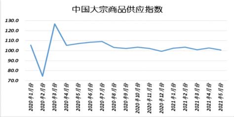 中物联：5月中国大宗商品指数（cbmi）为1002荔枝网新闻