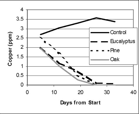 Figure 1 from Bioremediation by Sulfate Reducing Bacteria of Acid Mine ...